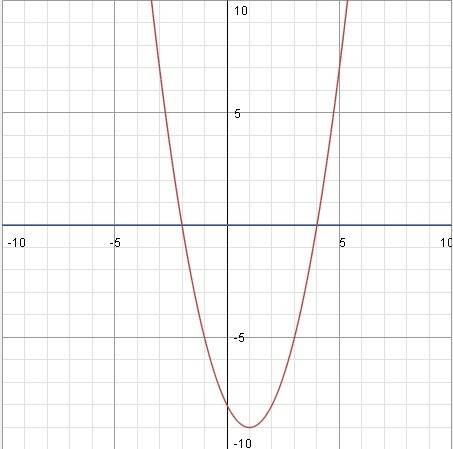 Графически уравнение x^2-2x-8=0 если можно, то решите подробнее