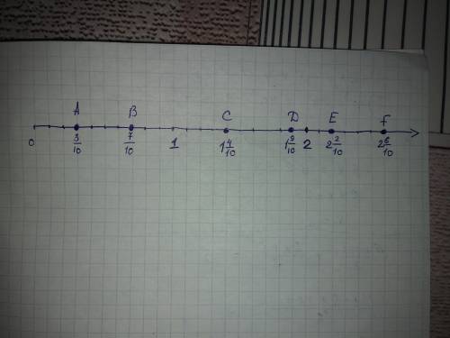 начертите координатный луч,у которого длина единичного отрезка равна 5 см. отметьте на нём точки a