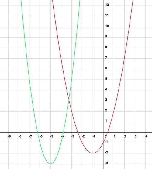 Постройте график функции: y=(x+1)в квадрате -2 y=2(x+5)в квадрате -3 желательно на листочке с решени