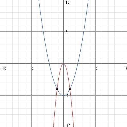 Решите графически уравнение -4x^2=x^2-5