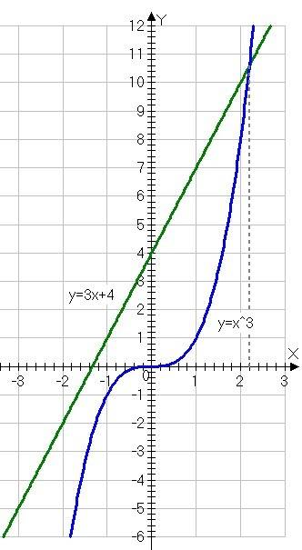 Решите графически уравнение -x^3+3x+4=0