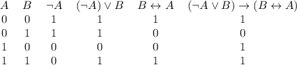 \begin{tabular}{cccccc}
$A$ & $B$ & $ \lnot A$ & $( \lnot A) \lor B$ & $B \leftrightarrow A$ & $( \lnot A \lor B) \rightarrow (B \leftrightarrow A)$ \\
\midrule
0 & 0 & 1 & 1 & 1 & 1\\
0 & 1 & 1 & 1 & 0 & 0\\
1 & 0 & 0 & 0 & 0 & 1\\
1 & 1 & 0 & 1 & 1 & 1\\
\end{tabular}