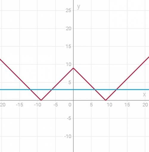 Решите уравнение ||x|-9|=3 с объяснением! за 15 !
