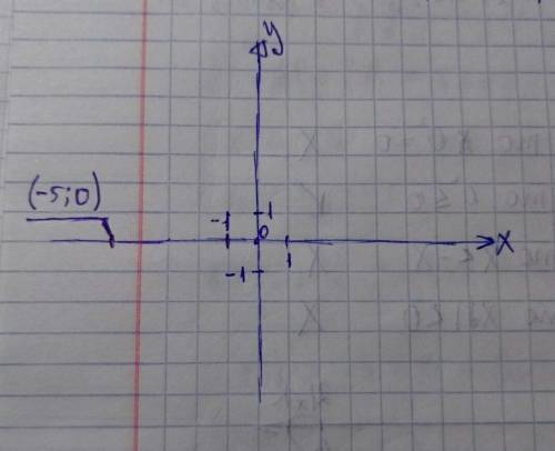 Отметьте на координатной плоскости точку: (-5; 0)