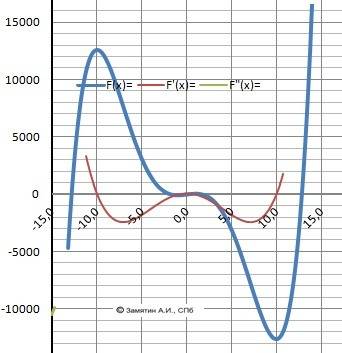 1. найти критические точки функции у =1/4х⁴-1/3х³-15х² 2. найти промежутки а) возрастания у=5х²-10х+