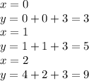 x=0\\
y=0+0+3=3\\
x=1\\
y=1+1+3=5\\
x=2\\
y=4+2+3=9\\
