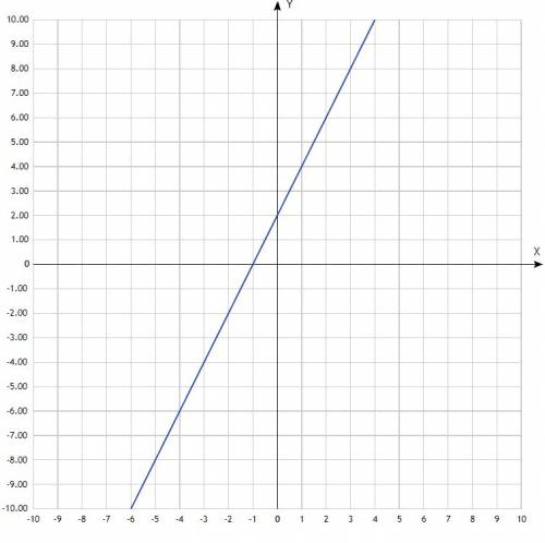 Побудуйте графік функції: а) y=0,5x; б) y=2(x+1); в) y=3-2x г) y= x-5/2