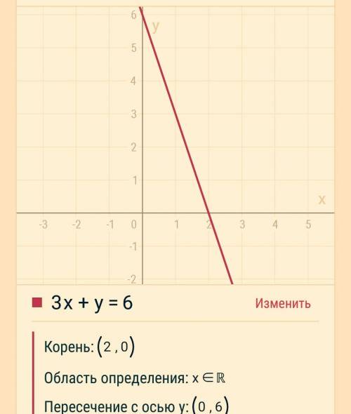 Как вычислить координаты точек пересечения 3x+y=6 и построить эту прямую