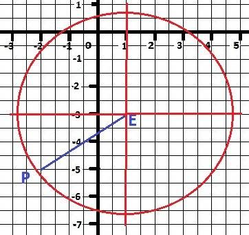 Складіть рівняння кола,яке проходить через точку p (-2; -5) і має центр у точці е (1; -3)