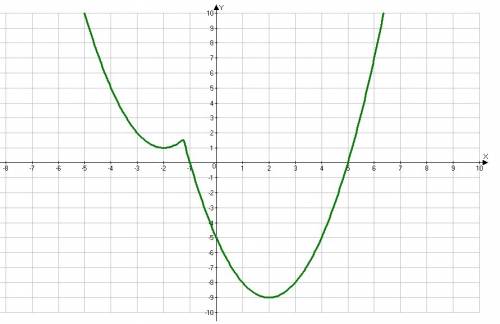 Постройте график функции y=x^2-|4x+5|