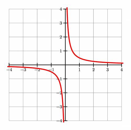 Выберите убывающую функцию 1) x+1 2) x+4 3) 3: x 4) x^2+3