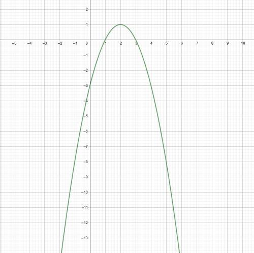 Постройте график функции y=-x²+4x-3. определите по графику, на каком числовом промежутке функция при