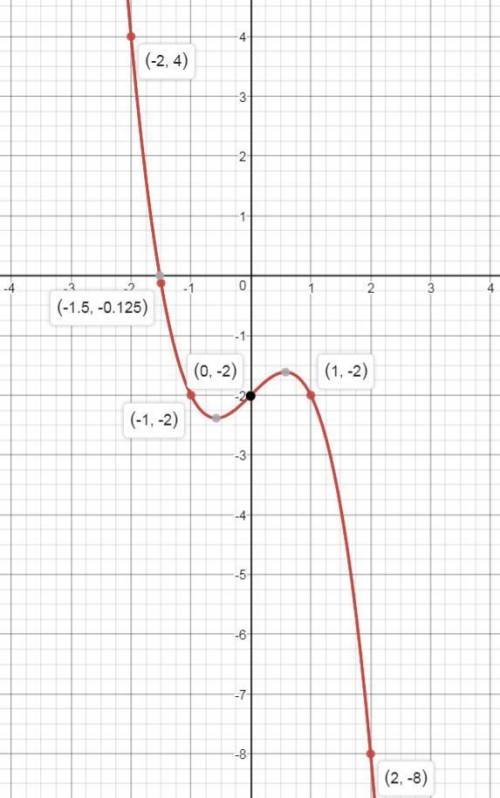 (f)=x^3-2x^3+x-2 исследуйте функцию и постройте ее график.