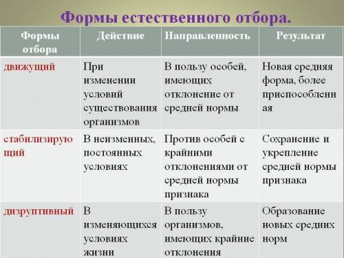 1) характеристика и виды естественного отбора. 2) характеристика и структура популяции. .