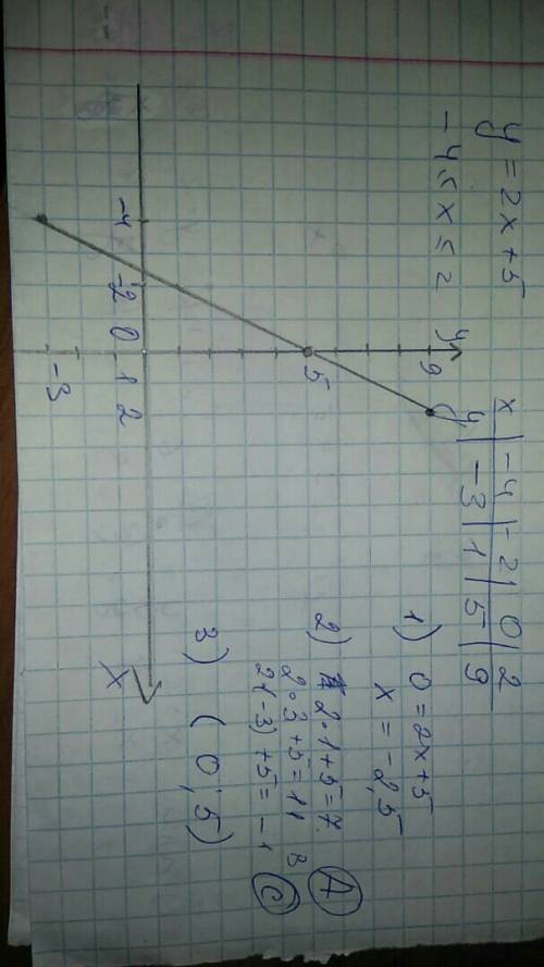Составьте таблицу значений функции y=2x+5 с шагом, равным 2, и начертите график по -4больше или равн