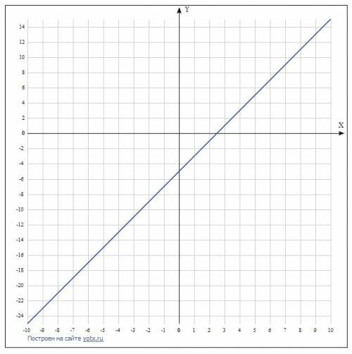 Постройте график функции y=2x-5 пользуясь графиком, найдите : 1.значение функции, если значение аргу
