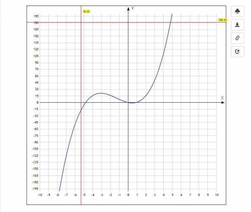 У=х^3+4х^2-4х построить график функции