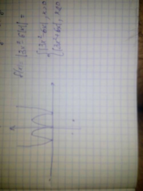 Постройте и исследуйте функцию f(x)=|3x^2-6|x||​
