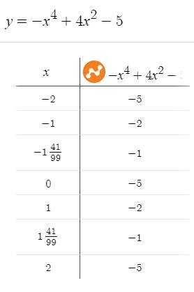 Построить график функции y=-x^4+4x^2-5