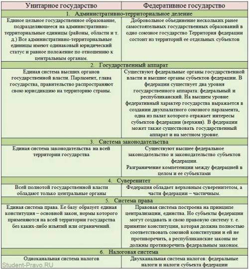 Пользуюсь дополнительной и ресурсами интернета сравните отличительные признаки унитарного государств