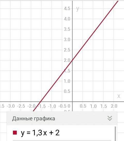 Придумайте формулы и посторойте графики 3 штуки линейных функций