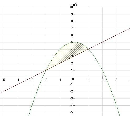 Вычислить площадь фигуры,ограниченной указанными линиями : y=-x^2+5; y=x+3