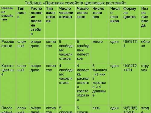 Таблица для 6а класса по биологии: «семейство крестоцветные. семейство розоцветные» п.27 № признаки