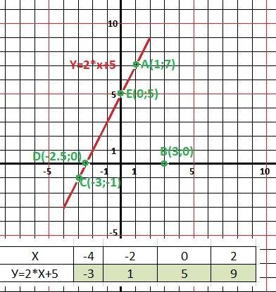Решить. составьте таблицу значения функции y= 2х+5 с шагом равным 2 и начертите график при -4≤х≤2.на