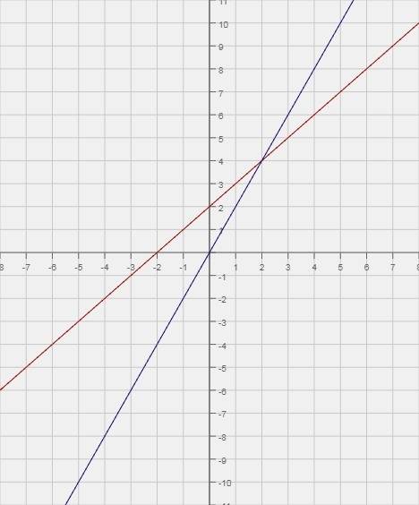 Y-x=2 y-2x=0 решите уравнение графическим