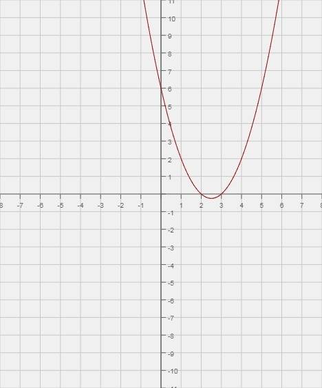 Выясните и напишите, , свойства функции y=x^2-5x+6 если можно, поскорее