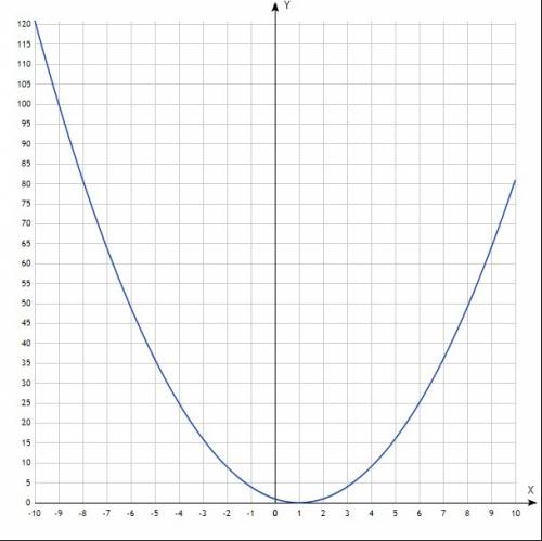 Как строить график функции y=(x-1)²