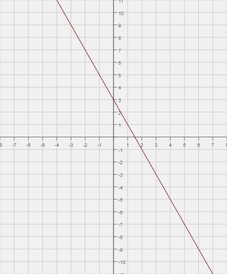 А) построить график функции y=-2x+3. б) проходит ли график через точку b(20; -37)