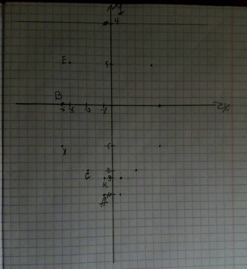 4. изобразите на координатной плоскости точки а(-1; -11), к (-1; -9), с (-3; -8), х( -6; -5), в(-6;