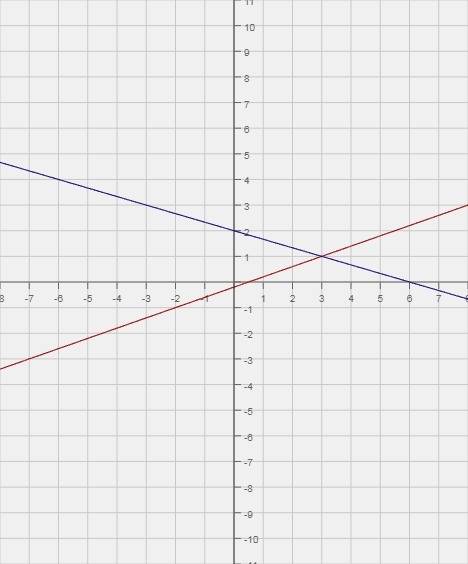 Определите в какой точке пересекаются прямые 2x-5y=1 и x+3y=6