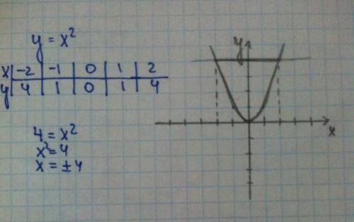 Sos sos постройте график функции y=x² с графика определите,при каких значениях x значение у=4 с фото