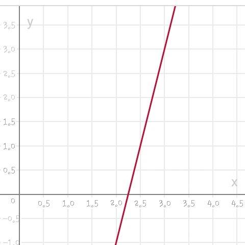 Определи точку графика линейной функции y=4x−9, абсцисса которой равна ординате. ответ: координаты т