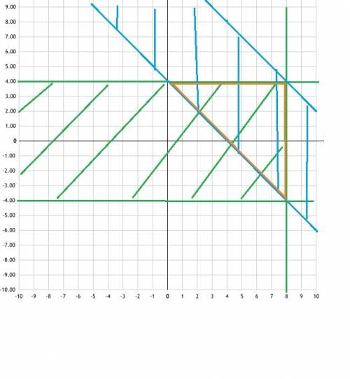 На плоскости дано множества a={(x,y): y^2≤2x≤16} oraz b={(x,y): |x+y-8|≤4}. нарисовать множества a,