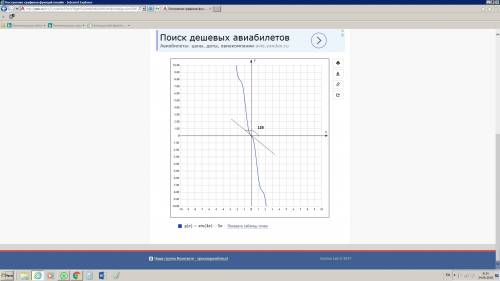Найти тангенс угла наклона касательной к графику функции y(x) в точке х0=0, если у=sin4x-5x