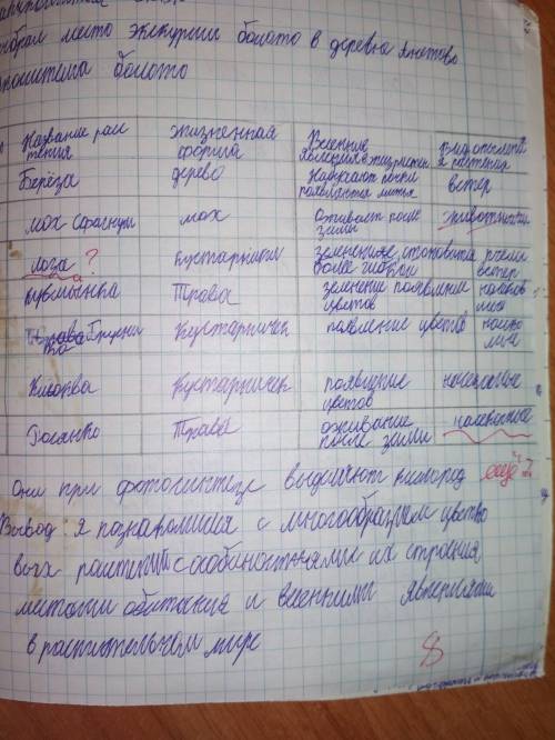 Биология 7 класс исследование местной экосистемы(на примере школьного участка)