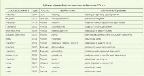 Нет учебника всеобщей 8 класса. а задали по нему. и так, надо сделать таблицу (отрасль, изобретение,