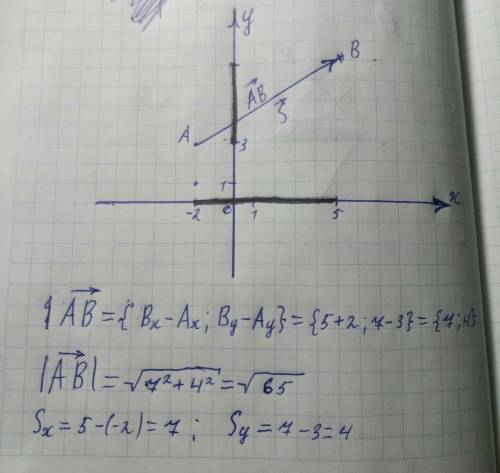 Тело переместилось из точки с координатами а(-2,3) в точку в(5,7).постройте вектор перемещения, найд