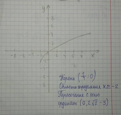 Постройте график функции и запишите его свойства. y=2 √x+2 -3 (x+2 под корнем)