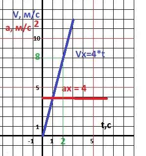 Уравнение скорости материальной точки имеет вид vх =4t величины измерены в единицах си. а) опишите х