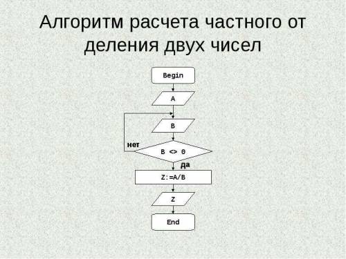 На разветвляющийся алгоритм составить алгоритм вычисления частного двух чисел