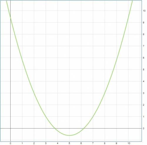 5y=2(x-5)^2-3 график функций решите