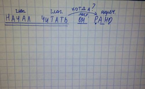 Начал читать он рано: синтактический разбор предложения