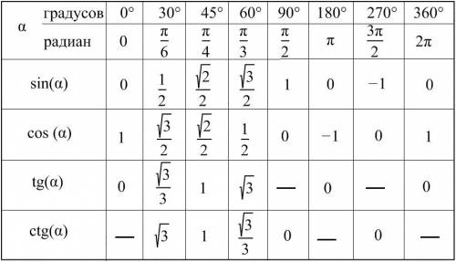 1) решить уравнения sinx=1/2 tgx= ctgx=