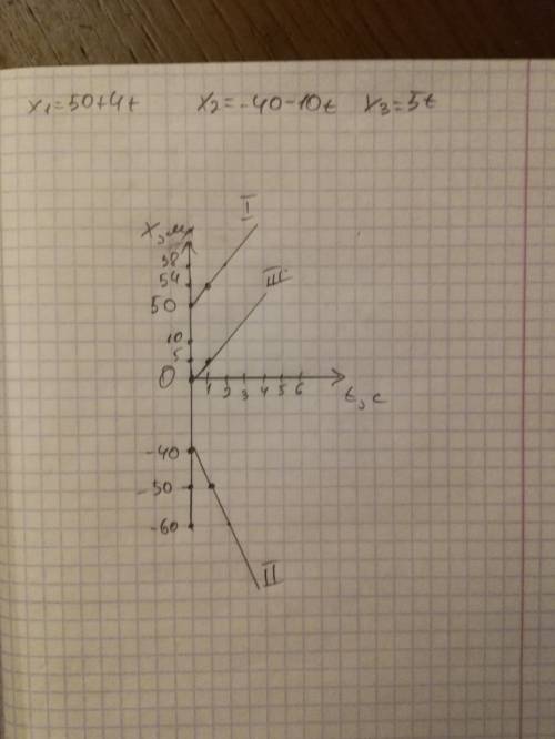 Х1=50+4t x2=-40-10t x3=5t как движется и график