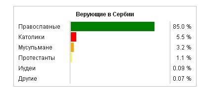 Какая религия у: поляков, сербов, болгар. заранее за ответ.