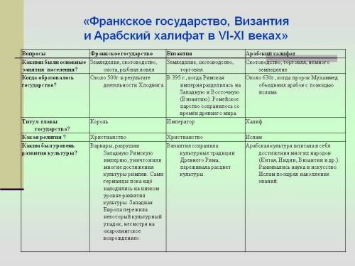 Составьте таблицу культура арабского халифата 1 область 2 достижение